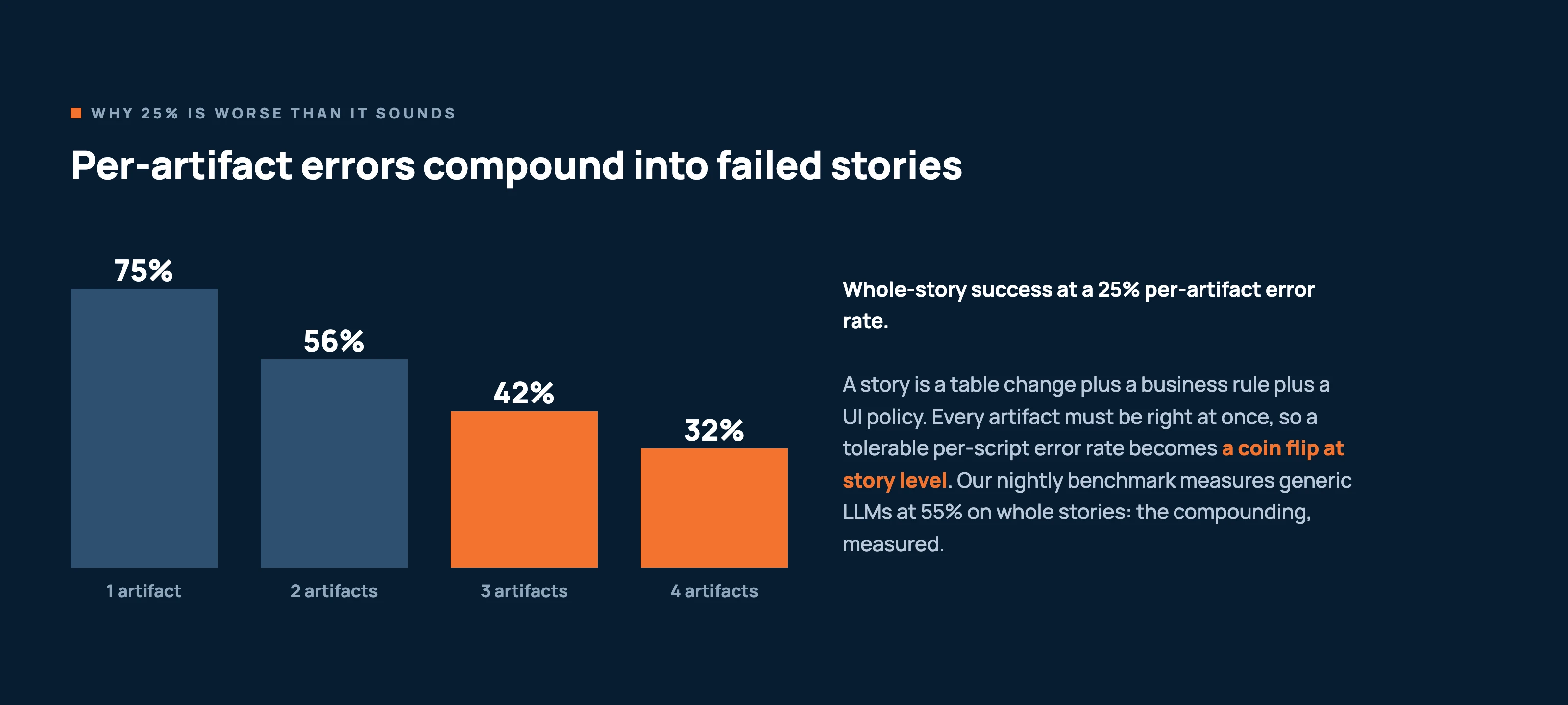 Bar chart of whole-story success at a 25% per-artifact error rate. One artifact: 75%. Two artifacts: 56%. Three artifacts: 42%. Four artifacts: 32%. A story is a table change plus a business rule plus a UI policy, and every artifact must be right at once, so a tolerable per-script error rate becomes a coin flip at story level. Our nightly benchmark measures generic LLMs at 55% on whole stories: the compounding, measured.